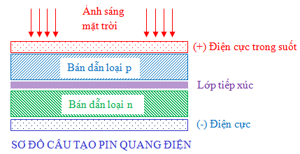 hinh-anh-pin-quang-dien-va-hieu-suat-pin-quang-dien-vat-ly-12-185-0